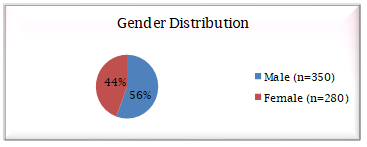 Graph 1